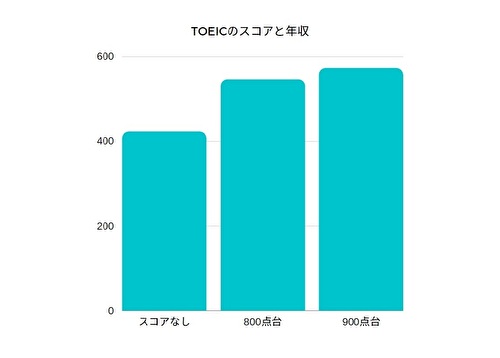 TOEICスコアグラフ